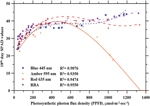 Figure 9. Effect of photosynthetic photon flux density (PPFD) on lettuce leaf SPAD measurements (chlorophyll) after an 18-day growth period under blue (445 nm), amber (595 nm), red (635 nm), and RBA light treatments.