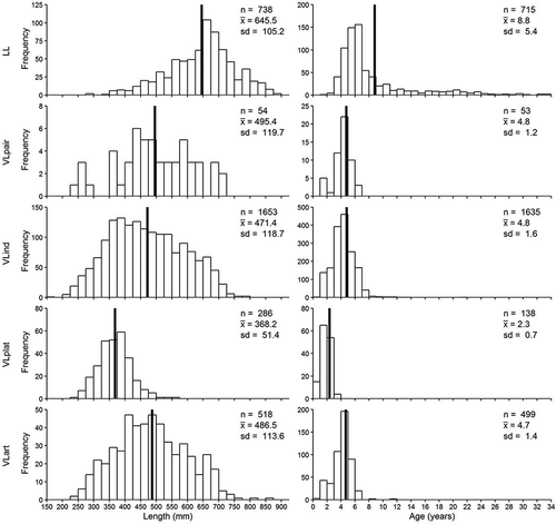 FIGURE 2. Plots of Red Snapper fork length and age frequency based on captures in five different surveys within the northern Gulf of Mexico: bottom longline (LL), vertical line paired with longline (VLpair), independent vertical line (VLind), vertical line on petroleum platform habitat (VLplat), and vertical line on artificial reef habitat (VLart). Solid black lines denote the mean length and age for each survey.