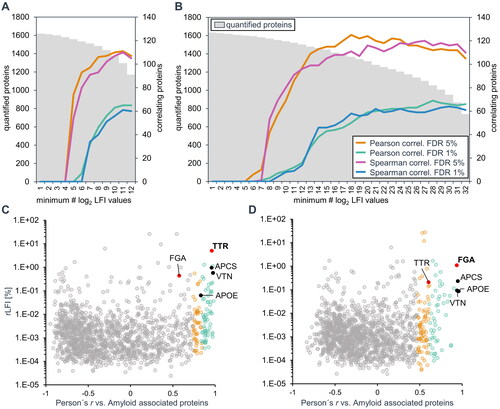 Figure 3. Identification of amyloid associated proteins by correlation of label-free intensity profiles. The scope of the datasets, when filtered for a minimum number of quantitative LFI values per protein among 12 TTR-positive samples (A) and 32 TTR − negative samples (B) is shown on the left axes. The right axes show the corresponding number of proteins with log2 LFI profiles significantly correlating with the average profile of three general amyloid signature proteins (APOE, SAMP and VTN, in black). Correlation-based assignment of TTR in ATTR amyloid (C) and FGA in the unknown amyloid (D). The Pearson’s correlation coefficient of log2 label-free intensity values profiles was tested against the average profile of three general amyloid associated proteins (shown in black). The protein abundance is displayed in relative label-free intensity values (rLFI).