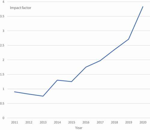 Figure 1. A reflective look at the BJBS impact factors over the past decade. Showing a steady rise over the past few years