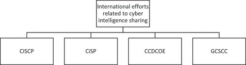 Figure 6. Ongoing efforts to promote intelligence cooperation.
