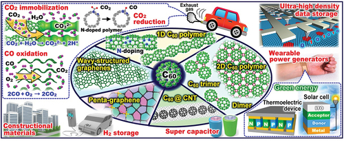 Figure 24. Schematic illustration of C60-based low-dimensional nanocarbons in this review: structures and potential applications based on their fundamental properties.