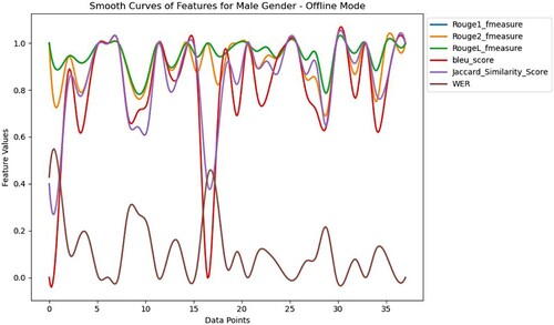 Figure 3. Analysis of features in offline mode of teaching with male participant.
