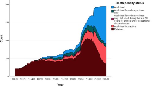Figure 1. The abolition of the death penalty in the world 1800–2021