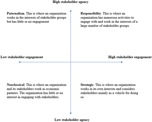 Figure 1. A framework for the relationship between stakeholder engagement and organizational responsibility (adopted from Greenwood Citation2007).