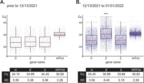 Figure 4. Distribution of Cq values for assay primers show a variant-dependent delay for amplification of E. Box plots represent mean Cq ± SD values for the SARS-CoV-2 genes N, E, and S, and housekeeping RPP30 for 436 positive samples received prior to December 13, 2021 (100% Delta as determined by RMA and/or WGS) (A) and 4,619 positive samples analyzed from December 13, 2021 to January 31,2022 (79% Omicron and 21% Delta as determined by RMA and/or WGS) (B).*** Indicates significant difference between the E value prior to 12/13/2021 and from 12/13/2021–01/31/2022 as determined by two-way ANOVA followed by a Tukey test (p < 0.0001).
