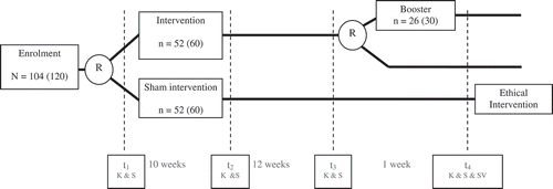 Fig. 1. Study design for the evaluation study. R = Randomization, K & S = Knowledge and Skills, SV = Social Validity (acceptance and unwanted effects). Sample sizes are made according to the power analysis and compensate for the anticipated attrition (in brackets).