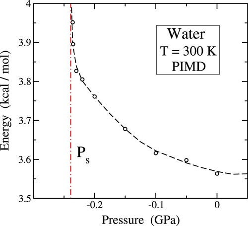 Figure 3. Pressure dependence of the energy for T = 300 K (circles). Symbols represent results of PIMD simulations. Error bars are on the order of the symbol size. The dashed line is a guide to the eye. A vertical dashed-dotted line indicates the pressure of mechanical instability at 300 K.