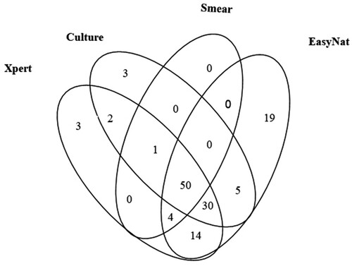 Figure 3. Venn diagram of the overlap between diagnostics.