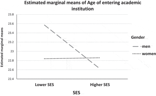Figure 1. Plot of marginal means of age entering academic institution by gender and parental SES.