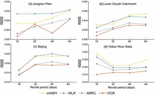 Figure 10. Comparisons of RMSE‾s between mNSPI, WLR, ARRC and VICR for the cloud-simulated images for (a) Jianghan Plain, (b) Lower Gwydir Catchment, (c) Beijing and (d) Yellow River Delta with revisit periods of 16, 32, 48 and 64 days.