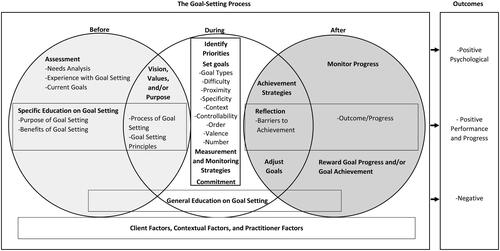 Figure 1. A composite conceptual map of steps in the goal-setting process, goal-setting influences, and outcomes associated with setting goals.