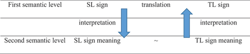 Figure 2. The translation process (Tomášek Citation1991, 149).
