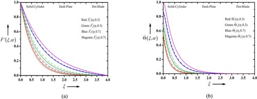 Figure 9. Impact of fuzzy volume fraction on (a) fuzzy velocity profiles and (b) fuzzy temperature profiles.