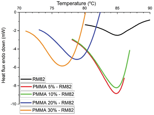 Figure 5. Endothermic peak curve of PMMA-RM82.