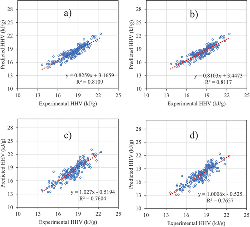 Figure 5. The best two empirical correlations for the prediction of HHV of herbaceous and agricultural biomass feedstocks (254 data set) using ultimate analysis data a) equation (10) and b) equation (11) and combined ultimate-proximate analyses data; c) equation (26) and d) equation (29).