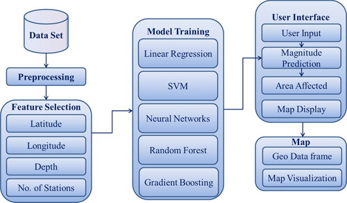 Figure 1. Machine learning pipeline for earthquake detection and prediction.