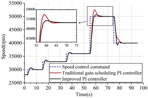 Figure 11. Comparison of simulation results of conventional gain scheduling PI controller.
