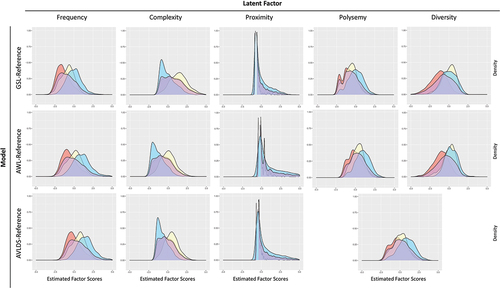 Figure 5. Scaled density plots by reference model and latent factor. Note: Word list samples are: GSL (blue) General Service List; AWL (yellow) Academic Word List; AVLDS (red) Academic Vocabulary List Domain-Specific; Words (purple) in any word list.