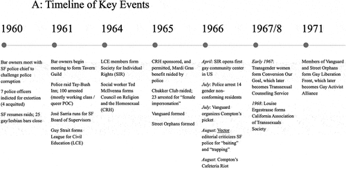 Figure A. Timeline of Key Events