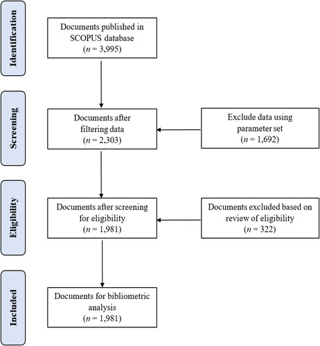 Figure 1. Processing of document eligibility based on the PRISMA guideline. Source: Created by the author from https://doi.org/10.7910/DVN/IA9LP1.