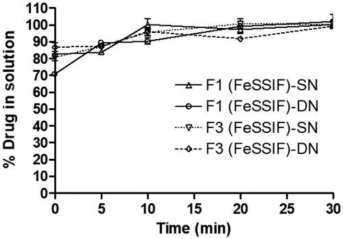 Figure 7. % Drug in solution in presence of pancreatic lipase from the representative SNEDDS formulations (F1 and F3) which contain SN and DN as combined dosage form in FeSSIF solution during the in vitro digestion experiment at various time intervals within the 30 min reaction period.