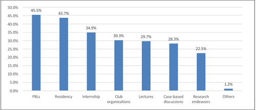 Figure 2 Perceptions regarding where leadership training should take place in a medical career.