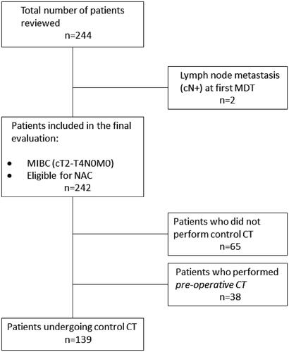 Figure 1. Patient flow chart. From four participating cystectomy centres, a total of 244 patients with MIBC planned for neoadjuvant chemotherapy undergoing cystectomy (RC) 2008–2019 were identified. Two patients were excluded due to cN+. 139/242 (57%) underwent control computerized tomography (cCT) before the final NAC cycle and were finally analyzed for the study. 65 patients underwent RC following NAC without cCT and 38 patients underwent CT after the final NAC cycle and just before RC - none of these two subgroups entered analysis.