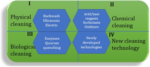Figure 6. Various methods for membrane cleaning and fouling mitigation.