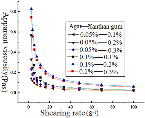 Figure 4. Effect of agar and xanthan gum combination on rheological properties of MRB.