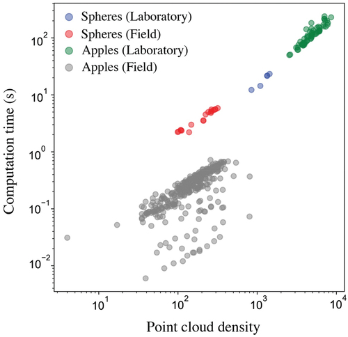 Figure 9. Computational efficiency of the geometric algorithm for the scanned spheres in laboratory (n = 6) and field conditions (n = 20), and scanned apples in laboratory (n = 60) and field conditions (n = 283).