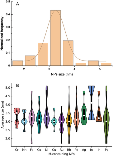Figure 5. (a) histogram of the average size for all the synthesized NPs (figure created with [Citation34]) and (b) violin plots representing the distribution of the average size for NPs containing a specific element (figure created with [Citation33]).
