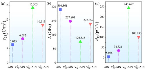 Figure 6. Young’s modulus and piezoelectric strain coefficients d33 of pure AlN and different charged state defectants.