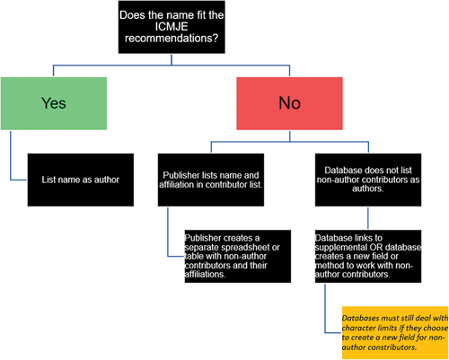 Figure 7. Possible process to determine author vs. Collaborator status.