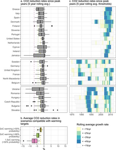 Figure 4. Rolling average country CO2 reduction rates in the context of average future global scenario reduction rates compatible with different climate targets. Panel a shows the rolling average rates of change for each country since their respective peak years, where rates of change in a given year are averaged using data from the prior 4 years. Panel b shows the range of global average CO2 reduction rates between 2020 and 2040 across different scenarios from the IPCC Special Report on 1.5°C (Rogelj et al., Citation2018), which meet three different levels of warming stringency: 2°C at 50% probability, 2°C at 66% probability, and 1.5°C at 50% probability. Dashed lines in panel b projected into panel a show the median values for these scenario categories (−2.5%, −4.1% and −6.9%, respectively). Panel c shows years where CO2 reduction rates exceed 4% per year in dark blue (the approximate median value for scenarios that achieve 2°C at 66% probability), with lighter shading towards yellow for slower growth rates. Only reductions from CO2 emissions are shown, in order to ensure compatibility with the scenario data.