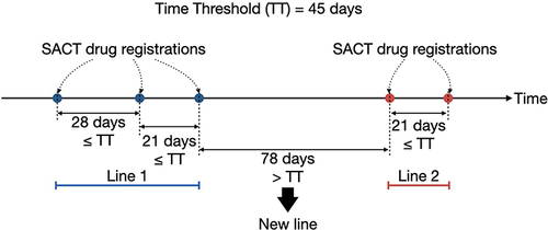 Figure 1 Joining consecutive drug prescriptions into lines. Illustration for joining 5 drug prescriptions into 2 lines based on a unique time threshold. In this example we have used a time threshold (TT) of 45 days, regardless of the type of drug used. The first three drug registrations are less than 45 days apart so are joined in the same line. The time interval between the third and fourth drug prescriptions being more than the time threshold, they are considered as belonging to different lines. The time interval between the fourth and fifth drug prescriptions being less than the time threshold, they are grouped together as the second line.