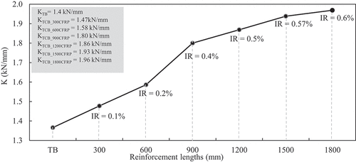 Figure 19. Flexural stiffness and stiffness improvement ratio of the simulated models.