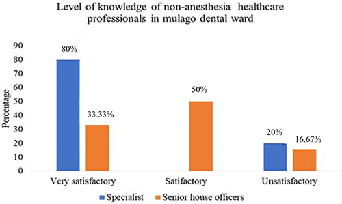 Figure 2 Level of knowledge of non-anesthesia healthcare professionals in Mulago dental ward.