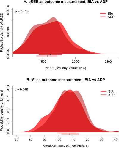 Figure 3. Differences in calculating predicted REE and MI using data provided by BIA and ADP. Figure shows probability densities of (A) the predicted REE based on data provided by BIA versus ADP, and (B) having a certain metabolic index based on data provided by BIA versus ADP, in patients with MND. BIA outcomes were used in Kyle’s equation (Citation30). The horizontal bars below every panel provide the median (black dots) with their 25–75% interquartile range. pREE: predicted resting energy expenditure; BIA: bioelectrical impedance; ADP: air-displacement plethysmography; MI: metabolic index. P-values are Wilcoxon signed-rank test.