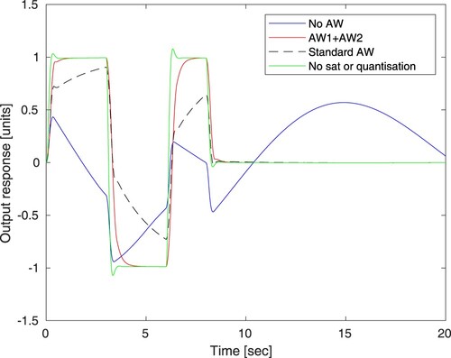 Figure 5. Output response of lightly damped pole example: green represents the linear response; blue is the saturated/quantised response; red is the saturated/quantised response with the anti-windup of Algorithm 1 present; and dashed black the response with “standard” anti-windup.