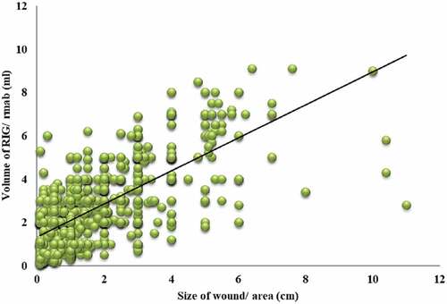 Graph 1. Correlation between size of wound and volume of RIG/RMAb required.