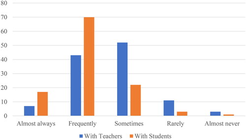 Figure 5. Response to two survey questions—“How often do you directly discuss information literacy skills and understandings with teachers and with students?”