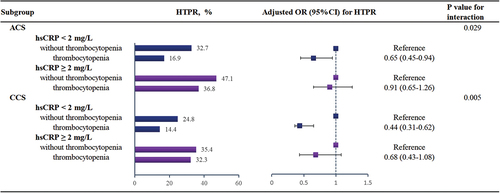 Figure 3. Subgroup analyses of the association between thrombocytopenia and HTPR in different hsCRP levels.