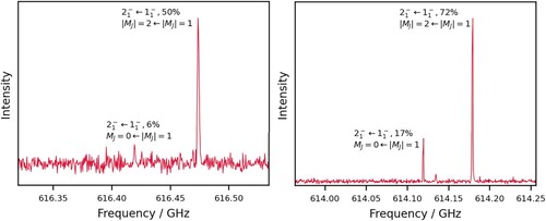 Figure 7. Stark shifted spectra of the zero field forbidden 21−←11− transition of (left) 14ND3 and (right) 15ND3, using 1.44MHz chirps. Peaks are labelled by MJ quantum numbers, and the maximum observed transfer efficiency is given for each transition. The region of the MJ=0←MJ=1 transition in 14ND3 was recorded with additional samples to improve the signal-to-noise ratio.