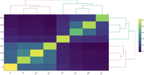 Figure 1. Heatmap presenting the 8 × 8 genomic relationship matrix with average genomic relationships within and between the lines at the Norwegian gene bank. A lighter shade reflects higher relationship estimates. The ordering of the lines follows the clustering in the dendrogram.