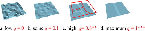 Figure 3. Illustrative maps displaying different amounts of spatially stratified heterogeneity (see text) together with the corresponding values of the q-statistic. *p < 0.05. **p < 0.01.