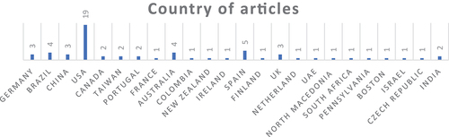 Figure 5. Country of research.