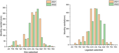 Figure 2. Monthly rainfall distribution of the study areas (data source: NMSAE, Citation2023).