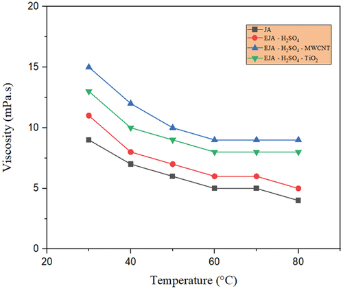 Figure 11. Temperature-dependent viscosity for JA, EJA-H2SO4,EJA - H2SO4- TiO2and EJA - H2SO4- MWCNT.