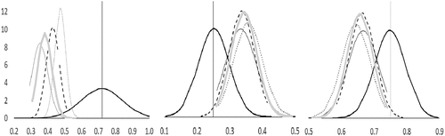 Figure 6. Dispersion of the factors-only share and productivity conditional on the average at the frontier. The thick grey line depicts all countries, the thick black line the FRCs, the dashed line the CUCs, the dotted line the STCs, and the thin line the LGCs. Panel (a) shows the distribution based on a sample of 110 countries over 1970–2019 (24 FRCs, 21 CUCs, 25 STCs, 40 LGCs), panels (b) and (c) are based on an adjusted sample of 59 countries (20 FRCs, 11 CUCs, 12 STCs, 16 LGCs, excluding extreme country cases and adjusting the distribution at the frontier to remain between the 10th-90th percentiles). Panel (c) shows productivity share differences.